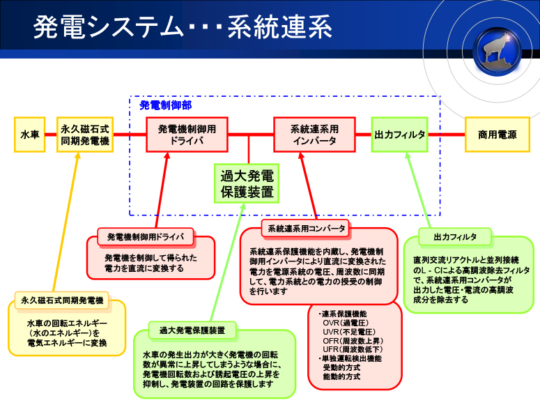 発電システム 系統連系